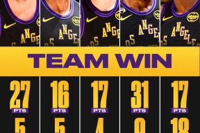 金年会体育-关于NBA湖人队夺得总冠军，詹姆斯领衔成就三连冠的信息